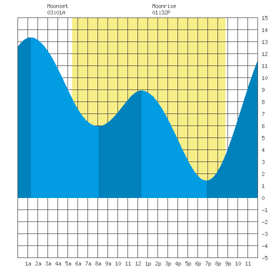 Anderson Island Ferry tide chart for Thursday, May 20, 2021