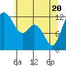 Anderson Island Ferry tide chart for Thursday, May 20, 2021
