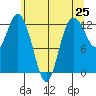 Anderson Island Ferry tide chart for Tuesday, May 25, 2021
