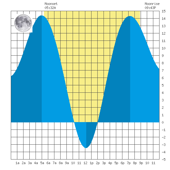 Anderson Island Ferry tide chart for Wednesday, May 26, 2021