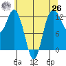 Anderson Island Ferry tide chart for Wednesday, May 26, 2021