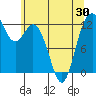 Anderson Island Ferry tide chart for Sunday, May 30, 2021