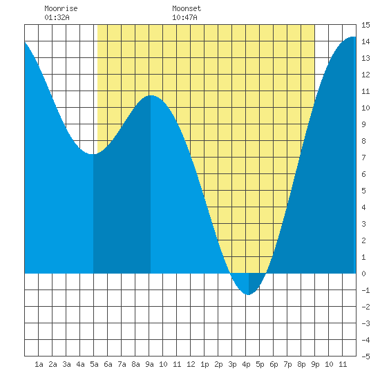 Anderson Island Ferry tide chart for Monday, May 31, 2021