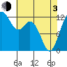 Anderson Island Ferry tide chart for Monday, May 3, 2021