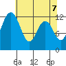 Anderson Island Ferry tide chart for Friday, May 7, 2021