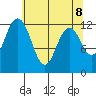 Anderson Island Ferry tide chart for Saturday, May 8, 2021