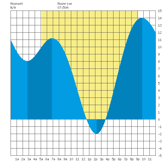 Anderson Island Ferry tide chart for Sunday, June 13, 2021