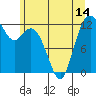 Anderson Island Ferry tide chart for Monday, June 14, 2021