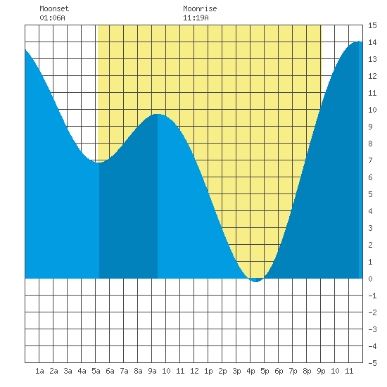 Anderson Island Ferry tide chart for Wednesday, June 16, 2021