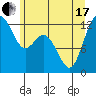 Anderson Island Ferry tide chart for Thursday, June 17, 2021