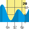 Anderson Island Ferry tide chart for Sunday, June 20, 2021