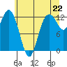Anderson Island Ferry tide chart for Tuesday, June 22, 2021