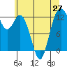 Anderson Island Ferry tide chart for Sunday, June 27, 2021