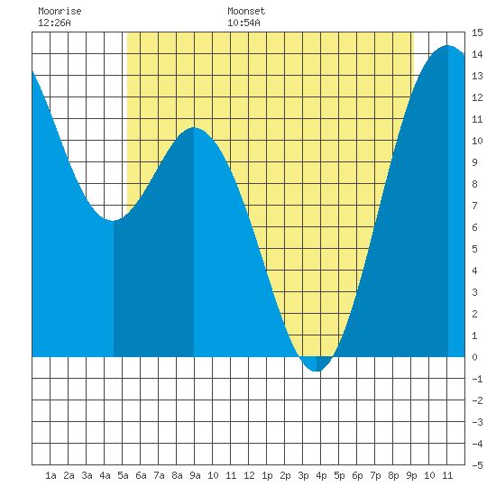 Anderson Island Ferry tide chart for Tuesday, June 29, 2021