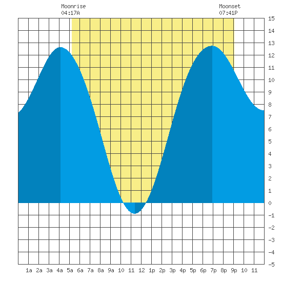 Anderson Island Ferry tide chart for Tuesday, June 8, 2021