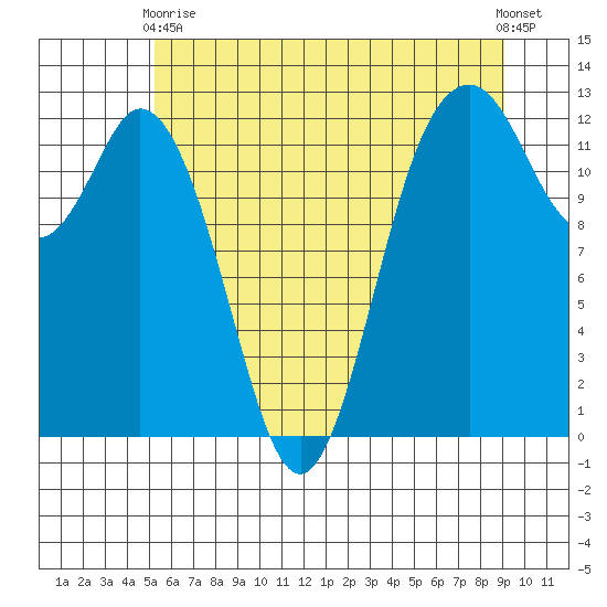 Anderson Island Ferry tide chart for Wednesday, June 9, 2021