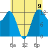 Anderson Island Ferry tide chart for Wednesday, June 9, 2021