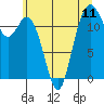 Anderson Island Ferry tide chart for Sunday, July 11, 2021