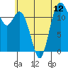 Anderson Island Ferry tide chart for Monday, July 12, 2021