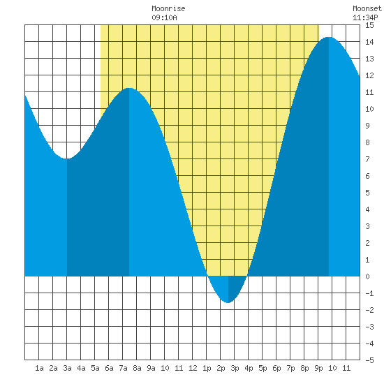Anderson Island Ferry tide chart for Tuesday, July 13, 2021