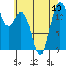 Anderson Island Ferry tide chart for Tuesday, July 13, 2021