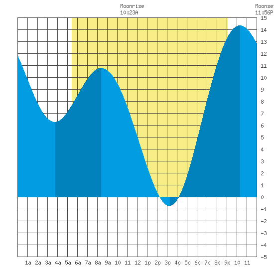Anderson Island Ferry tide chart for Wednesday, July 14, 2021