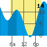 Anderson Island Ferry tide chart for Wednesday, July 14, 2021