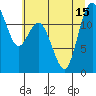 Anderson Island Ferry tide chart for Thursday, July 15, 2021