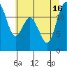 Anderson Island Ferry tide chart for Friday, July 16, 2021