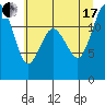 Anderson Island Ferry tide chart for Saturday, July 17, 2021