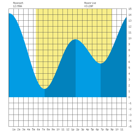 Anderson Island Ferry tide chart for Sunday, July 18, 2021