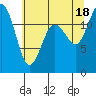 Anderson Island Ferry tide chart for Sunday, July 18, 2021