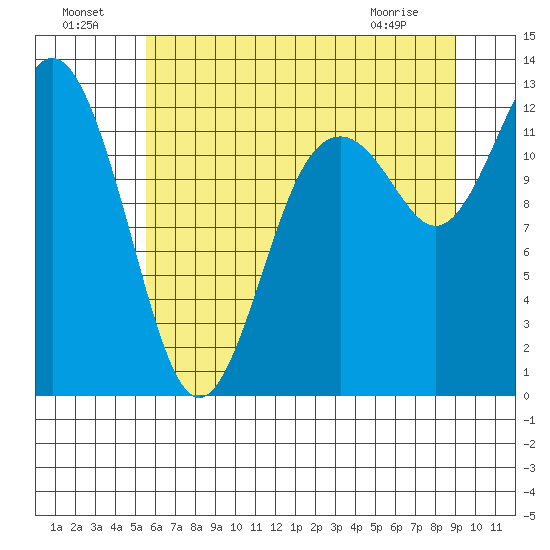 Anderson Island Ferry tide chart for Monday, July 19, 2021