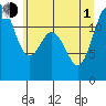 Anderson Island Ferry tide chart for Thursday, July 1, 2021