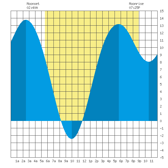 Anderson Island Ferry tide chart for Wednesday, July 21, 2021