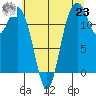 Anderson Island Ferry tide chart for Friday, July 23, 2021