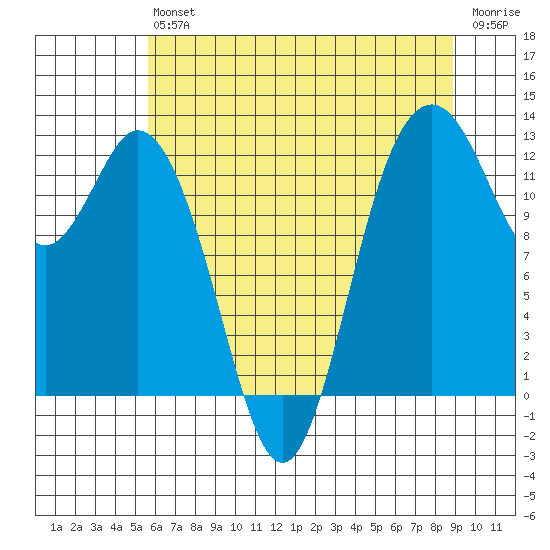 Anderson Island Ferry tide chart for Saturday, July 24, 2021