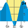 Anderson Island Ferry tide chart for Saturday, July 24, 2021