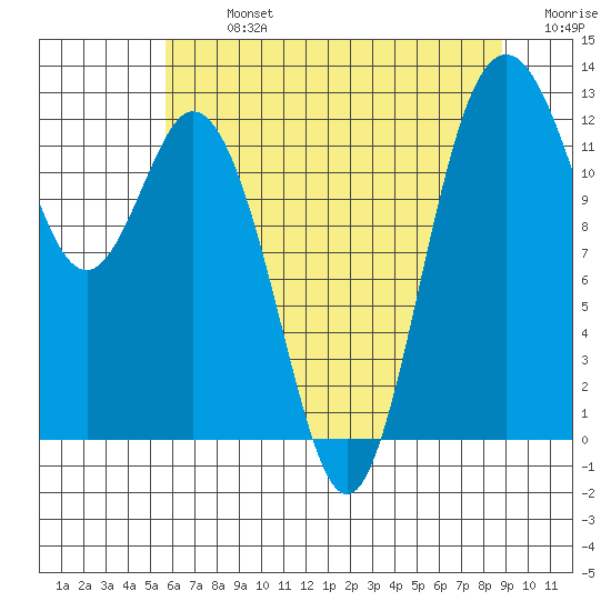 Anderson Island Ferry tide chart for Monday, July 26, 2021