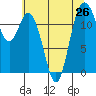 Anderson Island Ferry tide chart for Monday, July 26, 2021