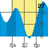 Anderson Island Ferry tide chart for Tuesday, July 27, 2021