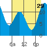 Anderson Island Ferry tide chart for Thursday, July 29, 2021