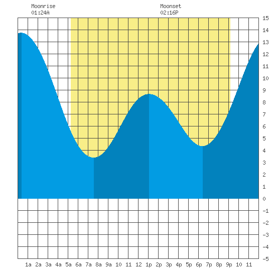 Anderson Island Ferry tide chart for Friday, July 2, 2021