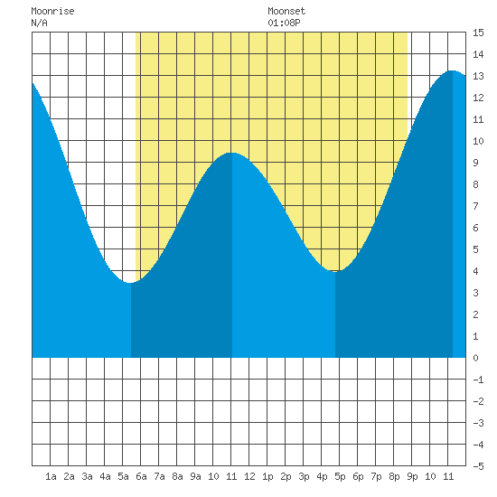 Anderson Island Ferry tide chart for Friday, July 30, 2021