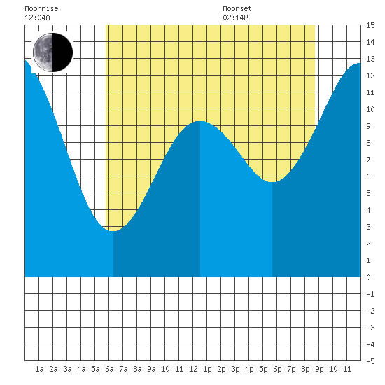 Anderson Island Ferry tide chart for Saturday, July 31, 2021