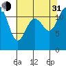 Anderson Island Ferry tide chart for Saturday, July 31, 2021