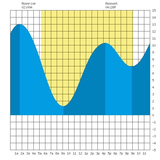 Anderson Island Ferry tide chart for Sunday, July 4, 2021