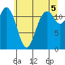 Anderson Island Ferry tide chart for Monday, July 5, 2021