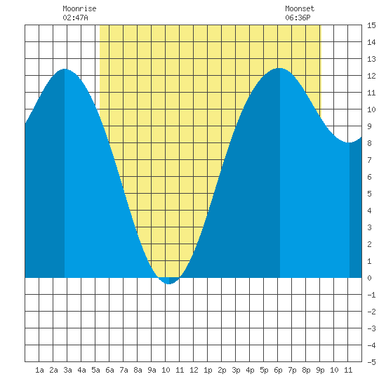 Anderson Island Ferry tide chart for Tuesday, July 6, 2021