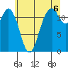 Anderson Island Ferry tide chart for Tuesday, July 6, 2021